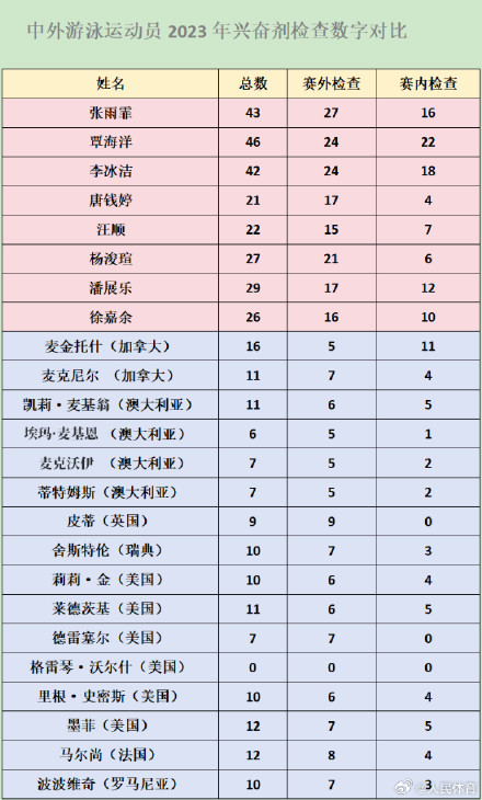 中国游泳队员面临更多兴奋剂检测