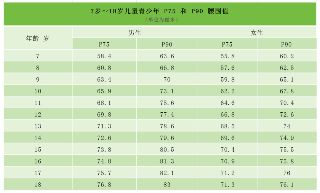 儿童青少年胖没胖？定期测一测，马上就知道！