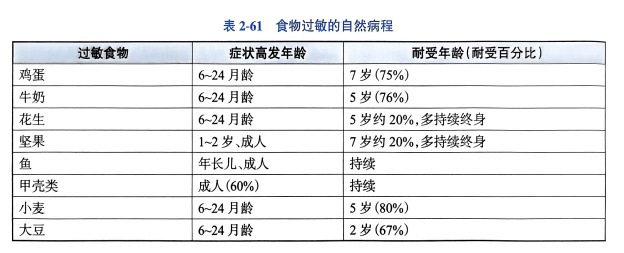食物过敏多吃几次就好了？答案来了！