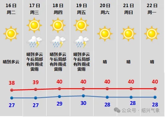 40℃超长待机!绍兴全域高温预警 40℃超长待机!绍兴全域高温预警