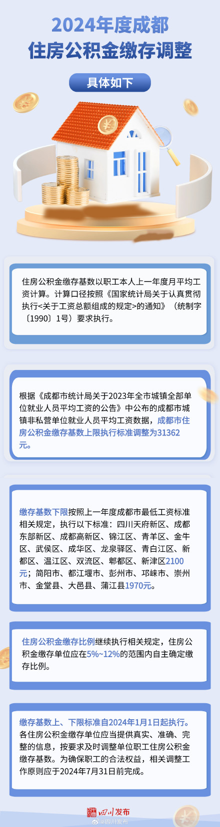 上限调整为31362元！2024年度成都住房公积金缴存调整
