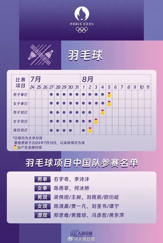 平均年龄25岁，最小的仅11岁！超详细！巴黎奥运会热门项目观赛日历来了→