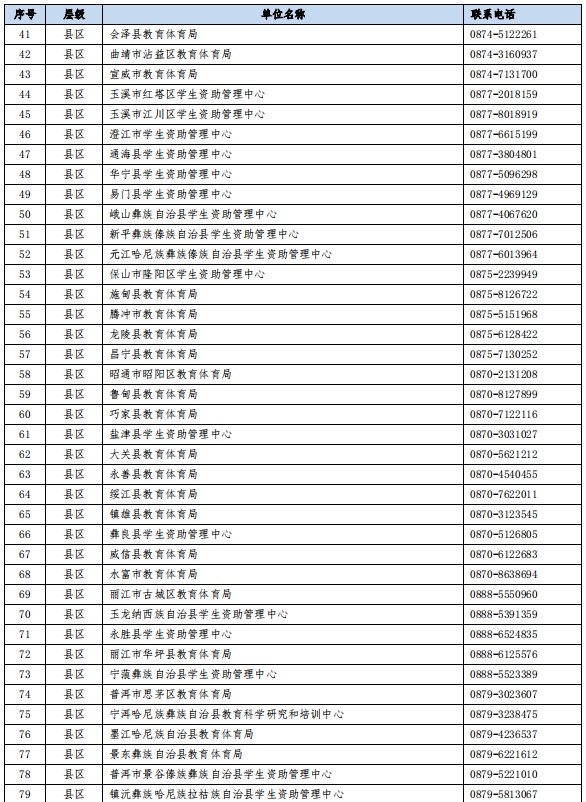 云南助学贷款受理工作全面启动！服务热线→