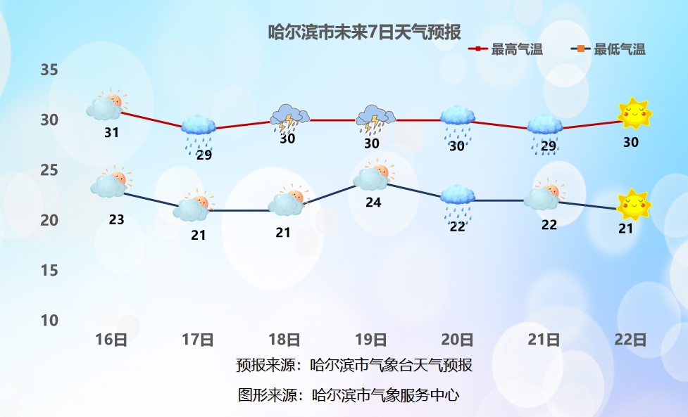 中雨!局地大雨!个别区域或有暴雨!哈尔滨将迎降雨天气 中雨!局地大雨!个别区域或有暴雨!哈尔滨将迎降雨天气
