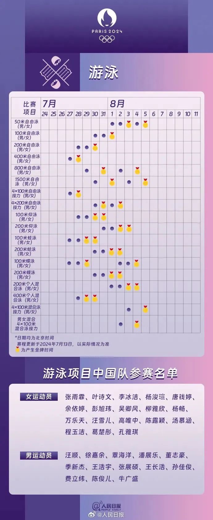 平均年龄25岁，最小的仅11岁！超详细！巴黎奥运会热门项目观赛日历来了→