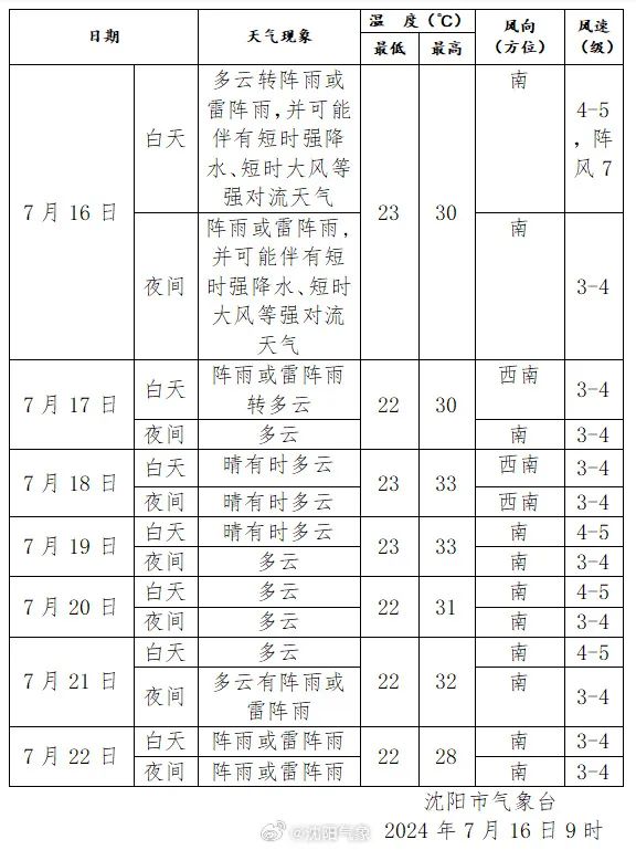 多个预警连发!雷暴+大风+冰雹+强降雨,正在赶来的路上…… 多个预警连发!雷暴+大风+冰雹+强降雨,正在赶来的路上……