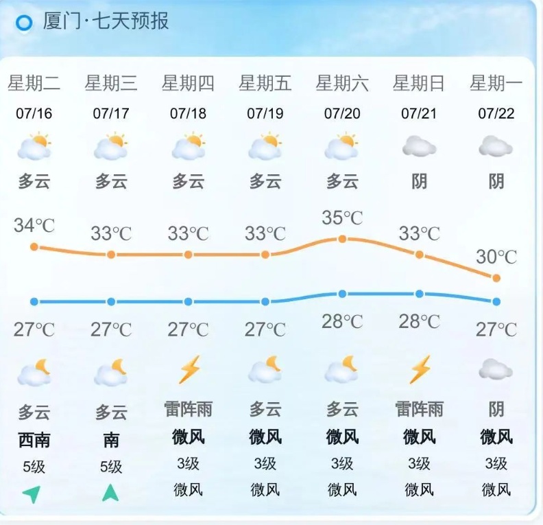 注意！周末或有台风！厦门预警，接下来的天气……
