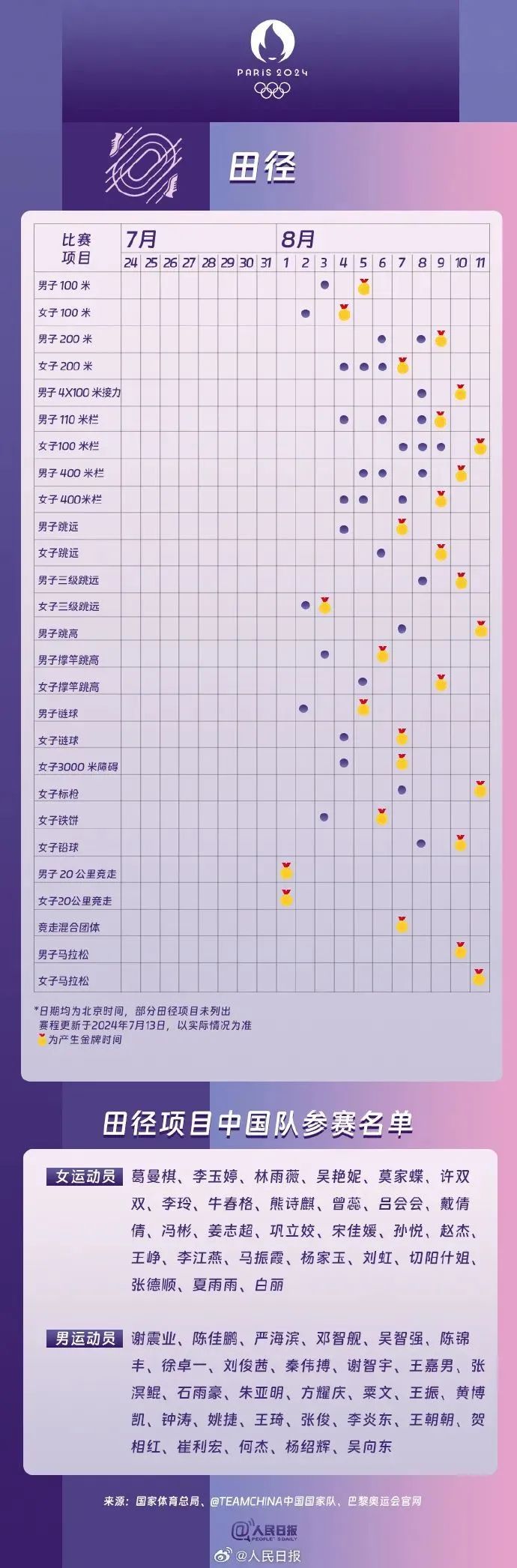 平均年龄25岁，最小的仅11岁！超详细！巴黎奥运会热门项目观赛日历来了→