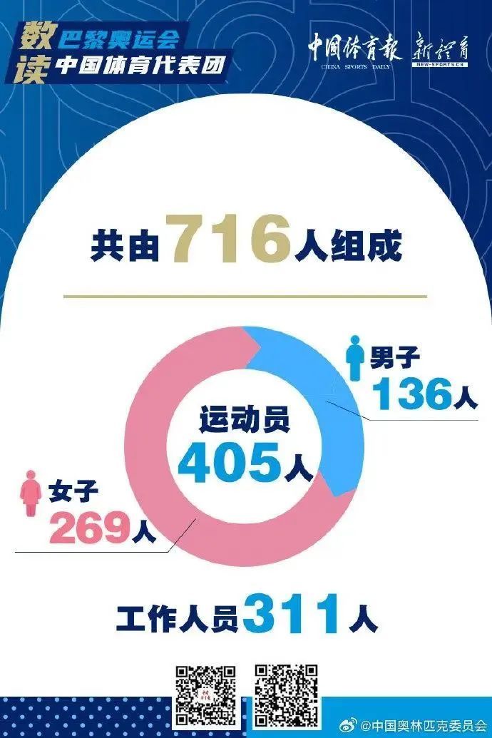 平均年龄25岁，最小的仅11岁！超详细！巴黎奥运会热门项目观赛日历来了→
