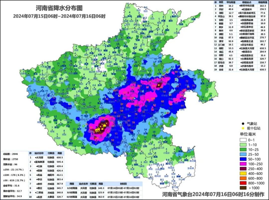 社旗国家站突破日降水历史极值！河南29座水库超汛限水位