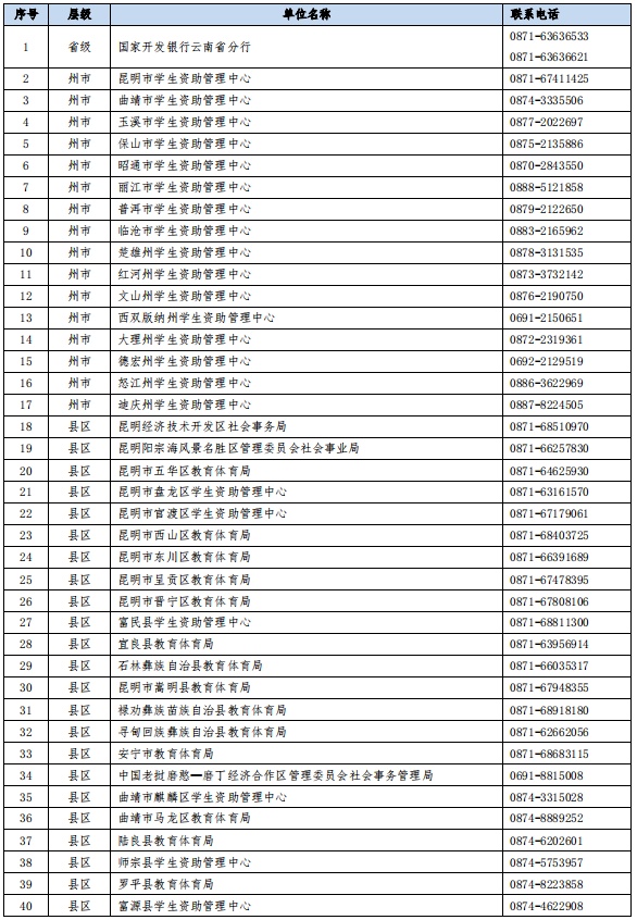云南助学贷款受理工作全面启动！服务热线→
