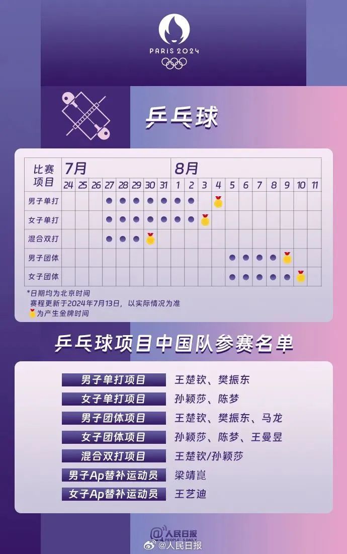 平均年龄25岁，最小的仅11岁！超详细！巴黎奥运会热门项目观赛日历来了→