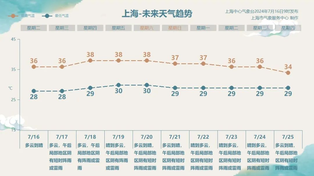 突发通告，多地景区关闭，多趟列车停运！上海最新预警→