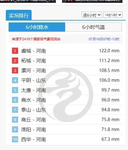 “24小时雨量超600毫米”，河南遭遇极端暴雨！