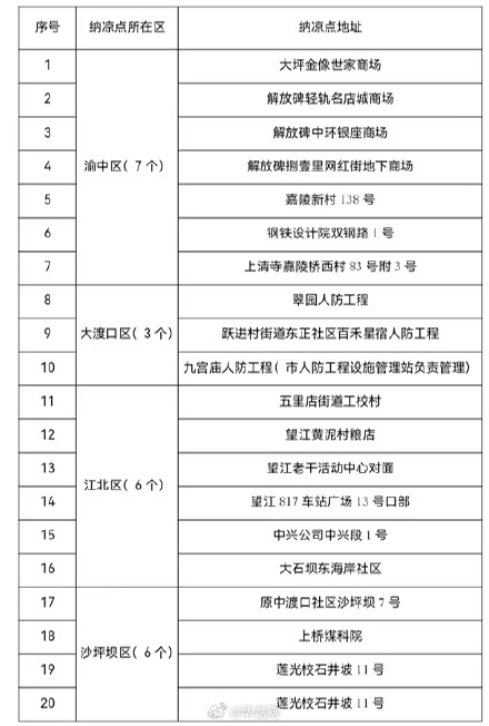 今起，重庆11个区39处人防纳凉点免费开放