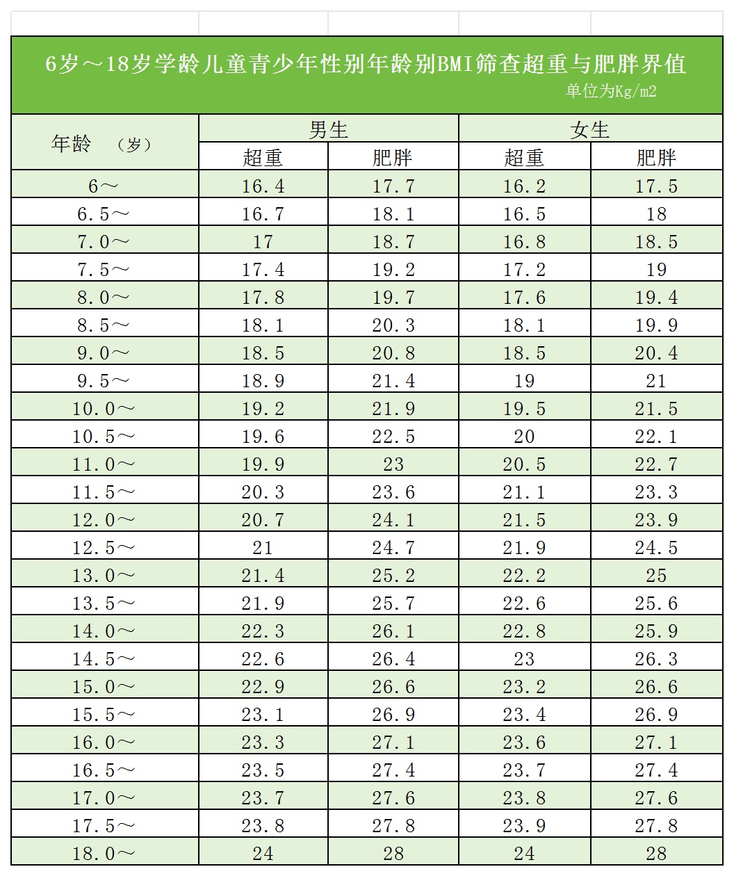 儿童青少年胖没胖？定期测一测，马上就知道！