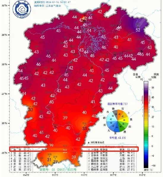 体感温度达52.6℃！两轮雷雨！江西接下来天气太刺激