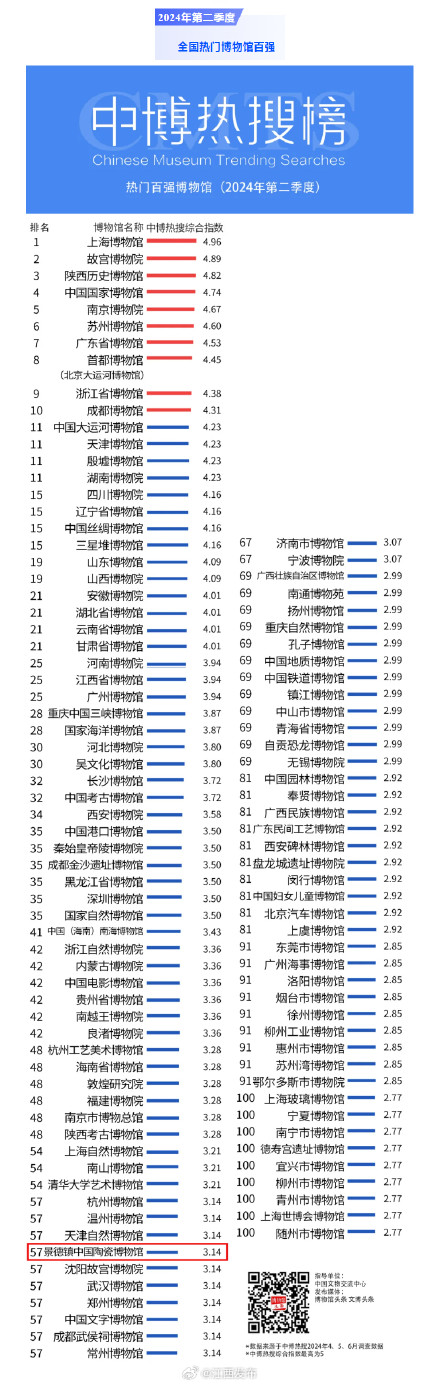 全国百强,景德镇+1 全国百强,景德镇+1