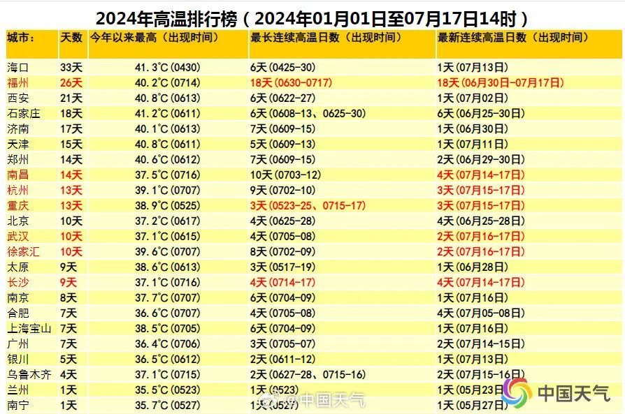又要40℃！福州连续高温日数全国第一！2个新台风有消息了……
