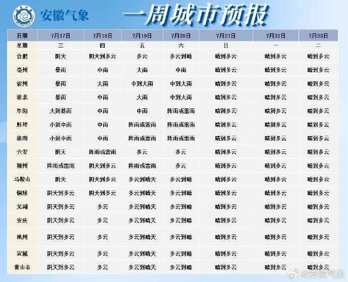 局部大暴雨！10级雷暴大风！到达安徽