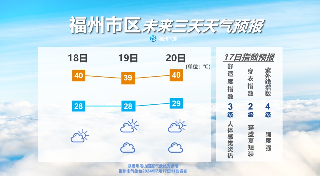 又要40℃！福州连续高温日数全国第一！2个新台风有消息了……