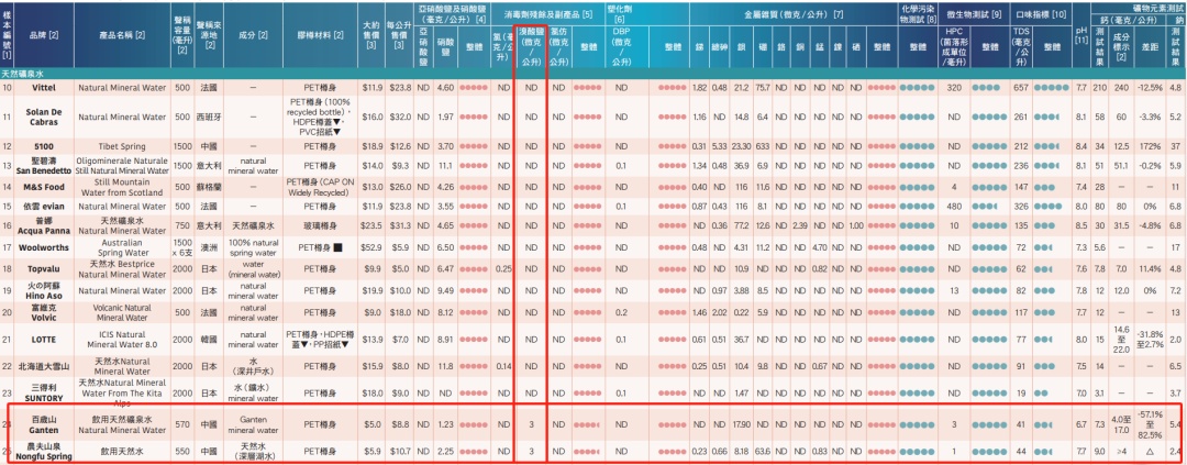 农夫山泉发律师函！百岁山：严重失实！香港消委会回应→