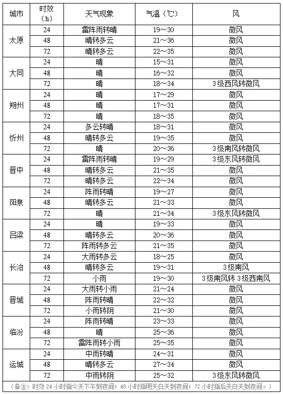 山西：近期中南部地区有降水，晴热天气即将回归