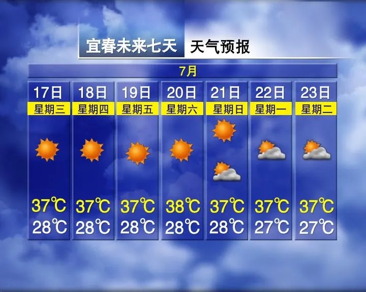 体感温度达52.6℃！两轮雷雨！江西接下来天气太刺激