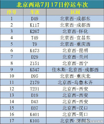 提醒!受河南降雨影响,北京今日这些列车停运→ 提醒!受河南降雨影响,北京今日这些列车停运→