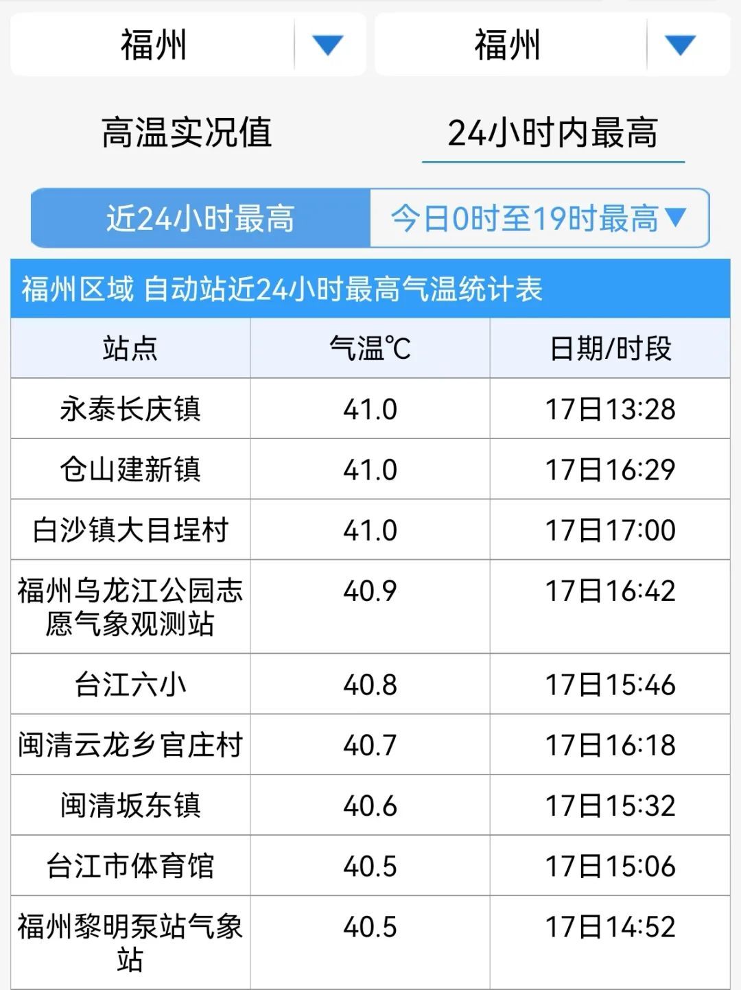 又要40℃！福州连续高温日数全国第一！2个新台风有消息了……