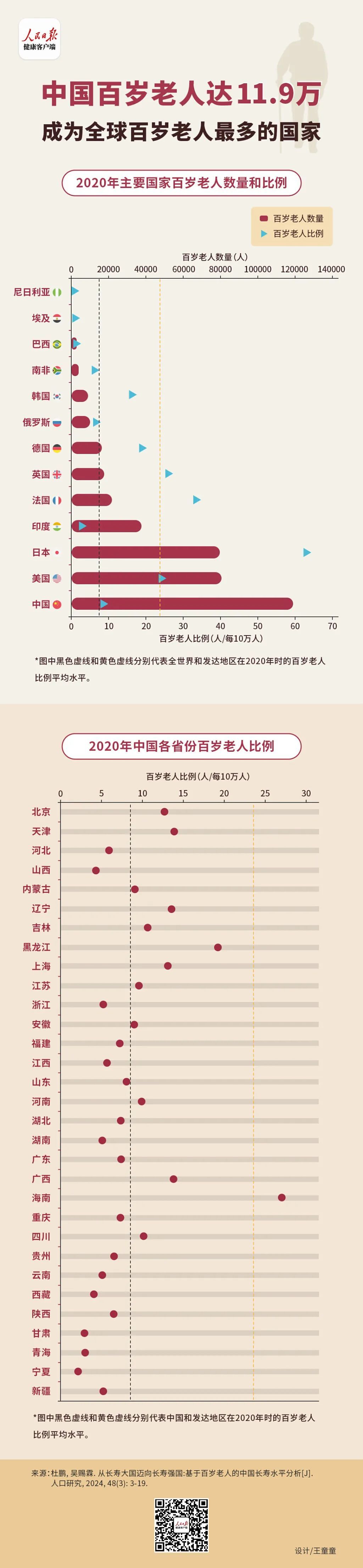 我国成为全球百岁老人最多的国家！这个省份最多，原因是这7点！