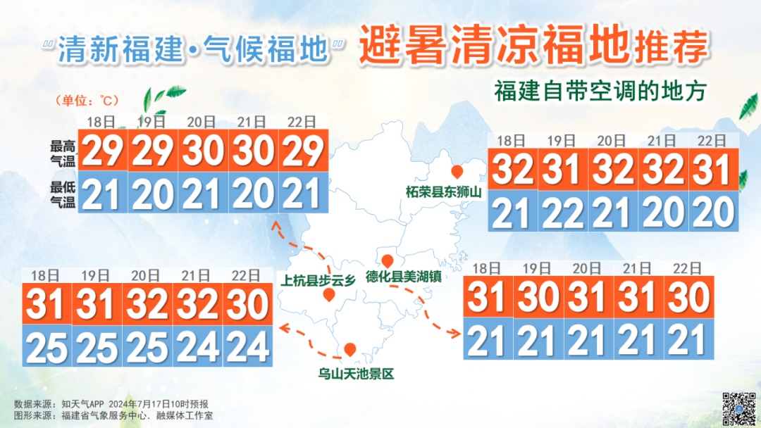 又要40℃！福州连续高温日数全国第一！2个新台风有消息了……