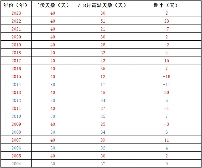冲击40℃!杭州连续6天,日夜连轴热!降温要等到... 冲击40℃!杭州连续6天,日夜连轴热!降温要等到...