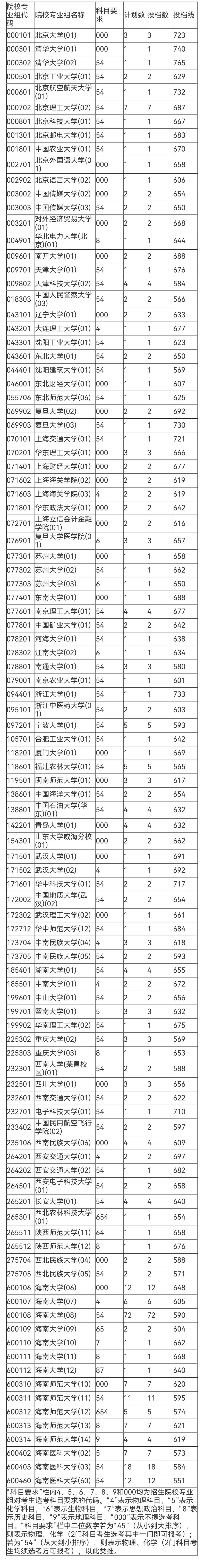 海南高招两类专项计划投档分数线划定→