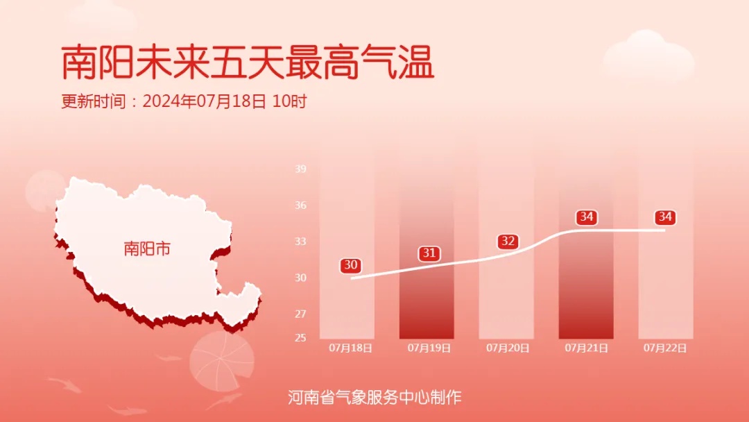明天河南降水短暂加强，本周末气温重回35&deg;C以上！