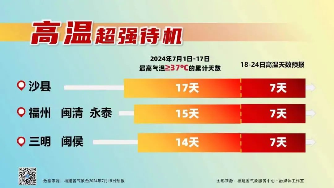 高温预警连发!福州局部超过41℃!福建未来天气...... 高温预警连发!福州局部超过41℃!福建未来天气......