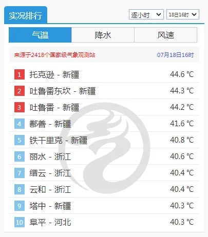 41.2℃！热度还将升级！下周或有双台风生成