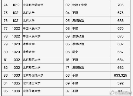 北大清华在京本科提前批分数线 公布