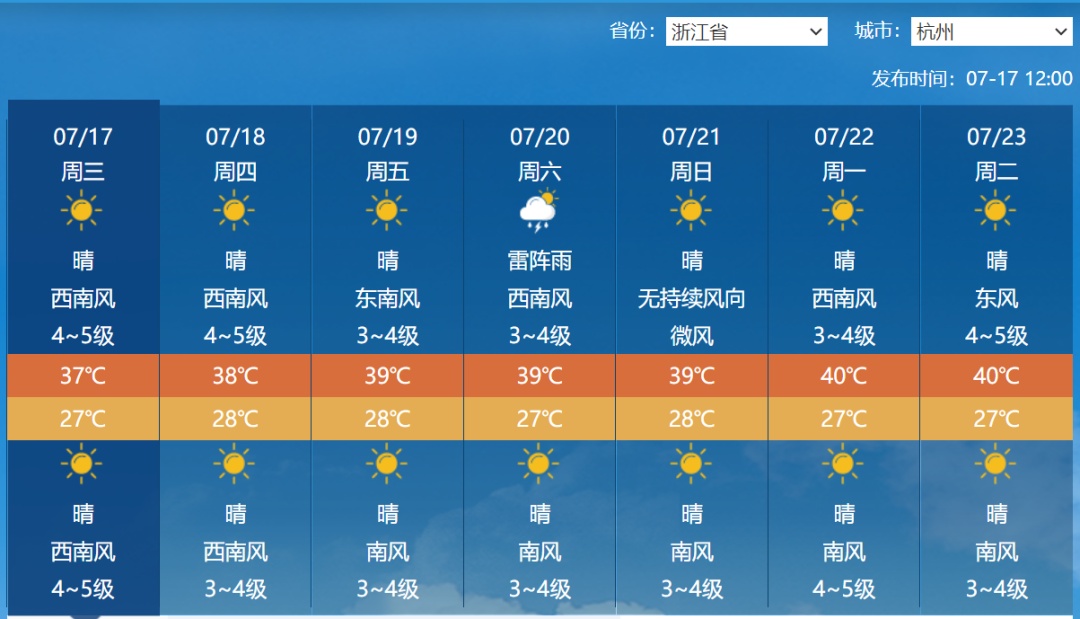刚刚预警！杭州连报7天高温！2个台风即将生成