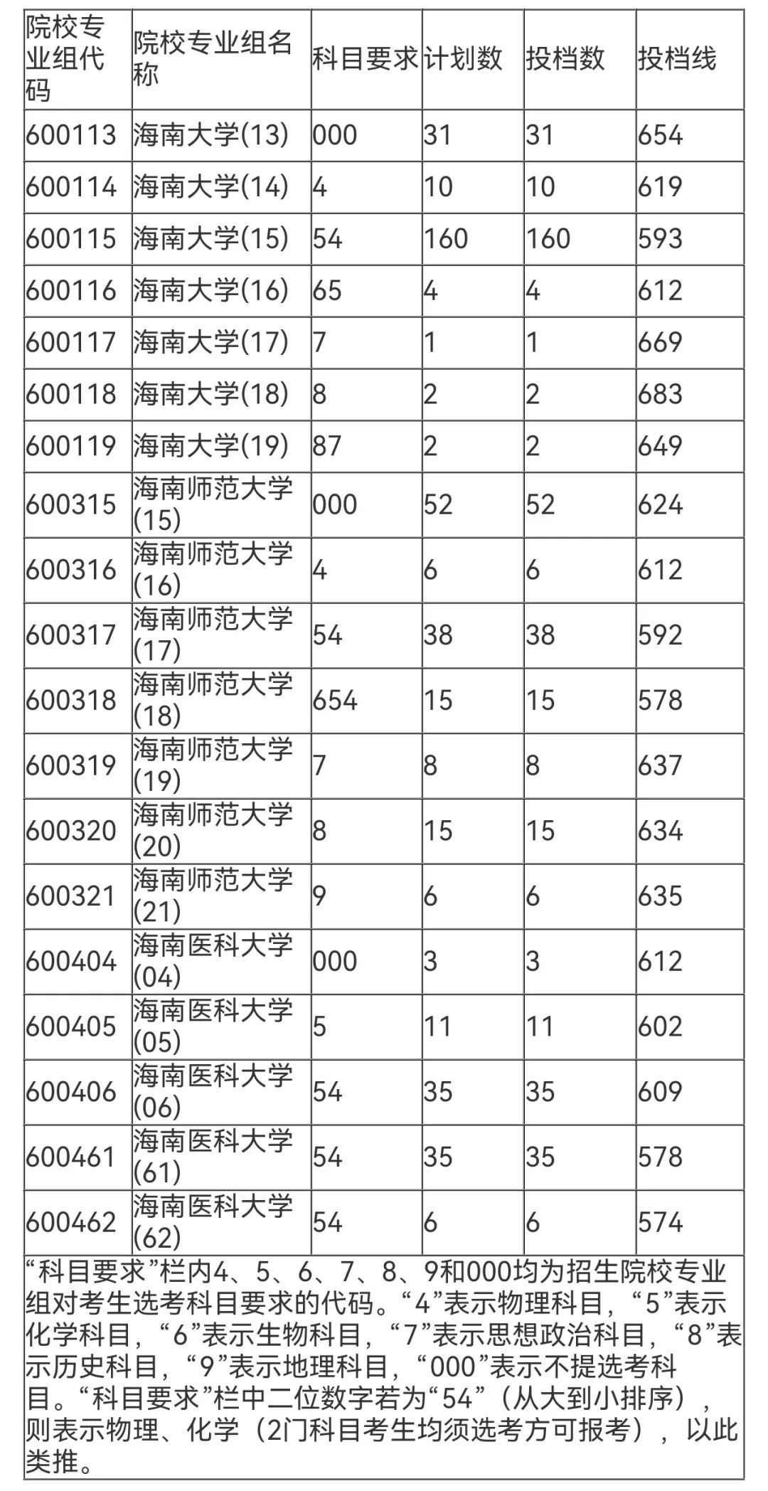 海南高招两类专项计划投档分数线划定→