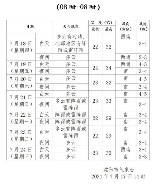 沈阳连续发布预警！周日雨又来……