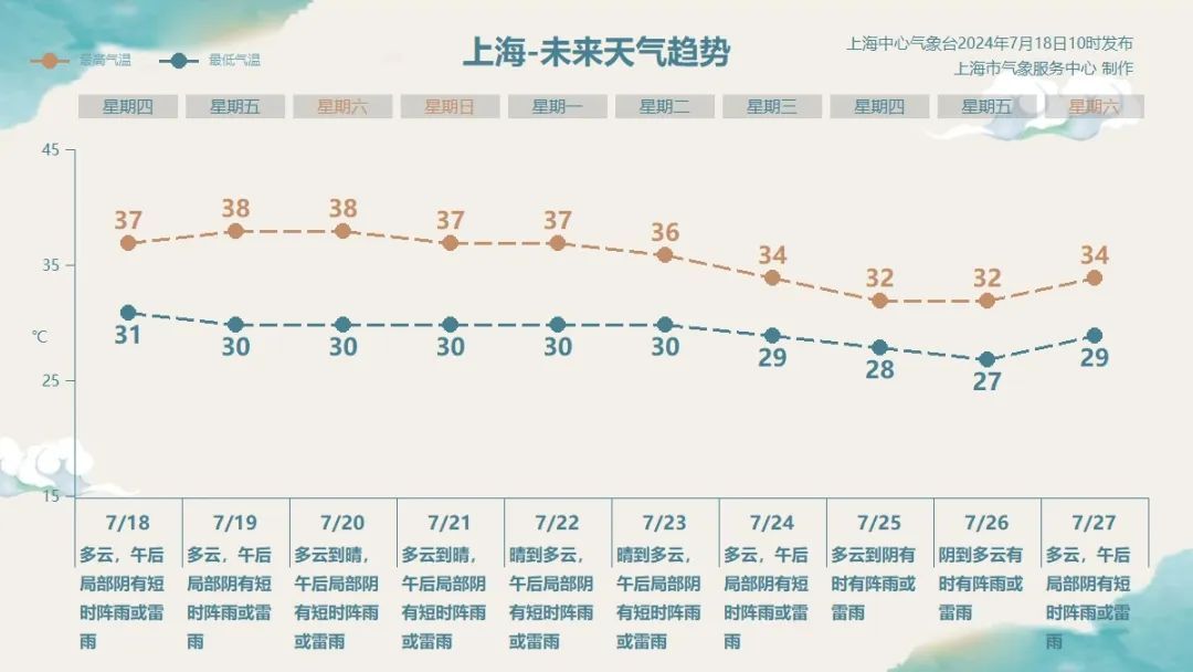 马上，上海要大暴雨了！明后天仍然38℃连击，下周大转折→