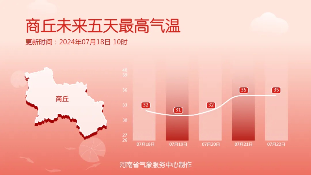 明天河南降水短暂加强，本周末气温重回35&deg;C以上！