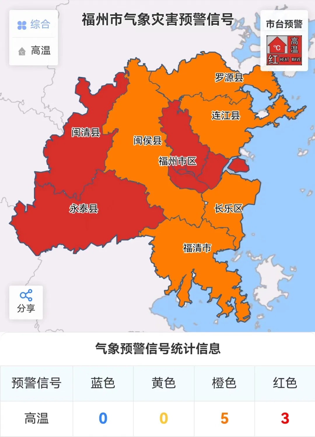42.4℃！福州紧急预警！下周或有2个台风……