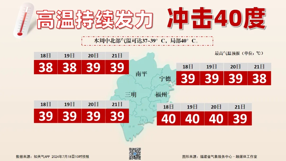 高温预警连发!福州局部超过41℃!福建未来天气...... 高温预警连发!福州局部超过41℃!福建未来天气......