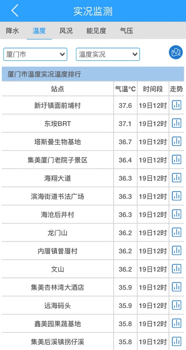 台风“格美”或将生成？厦门连发高温预警！这几天将直冲39℃→