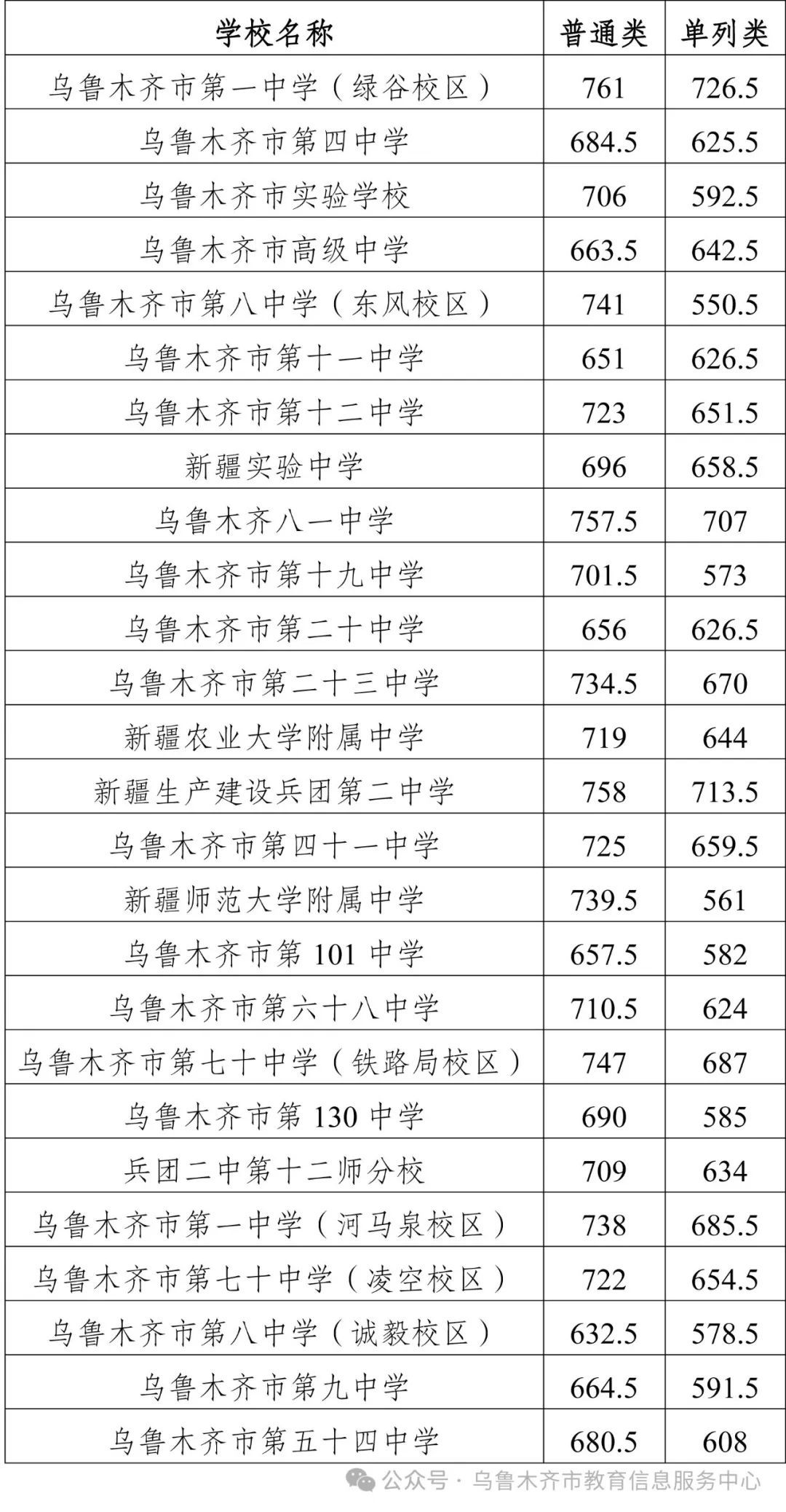 刚刚，乌鲁木齐2024年中考一批次分数线公布