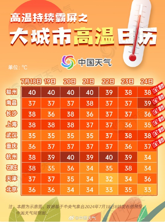 超41℃!福州发布高温红色预警!台风最新消息来了 超41℃!福州发布高温红色预警!台风最新消息来了