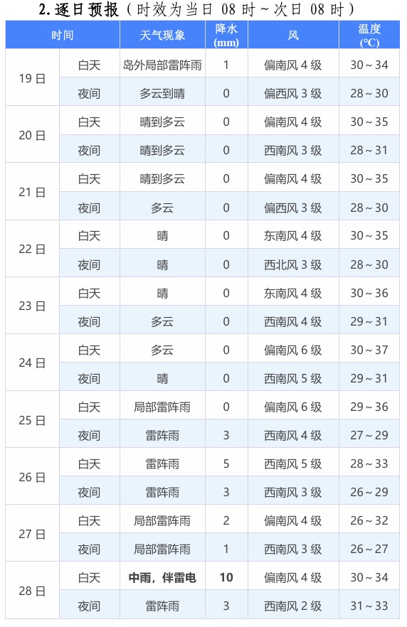 台风“格美”或将生成？厦门连发高温预警！这几天将直冲39℃→