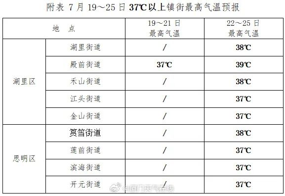 台风“格美”或将生成？厦门连发高温预警！这几天将直冲39℃→
